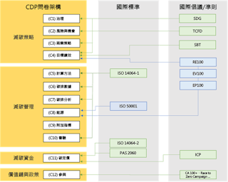 用CDP問卷框架理解複雜的國際標準及倡議