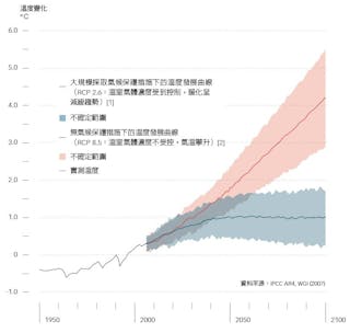 溫室氣體排放量的全球平均溫度發展預想圖