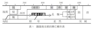 魏晉南北朝的興亡略年表