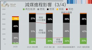 中興大學環工系教授莊秉潔認為，三接遷址過程，可以浮動式接收站做為過渡的供氣方式。圖片來源：三接與藻礁保育、能源轉型關係〈對焦會議〉簡報