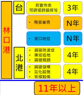 經濟部次長曾文生表示，三接遷址台北港需11年、遷至林口港需11+N年 | 三接與藻礁保育、能源轉型關係〈對焦會議〉簡報