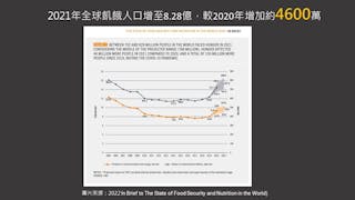 自2019年至2021年，因新冠疫情爆發，全球飢荒人口已經增加了1.5億人，光是2021一整年就增加4600萬人之多。