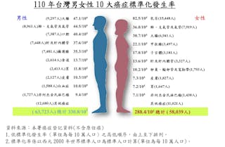 國健署今（10）日公布110年國人癌症統計，男性以罹患大腸癌最多，女性則是乳房癌｜Photo Credit: 國健署