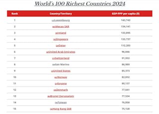 前10名國家中，盧森堡位居榜首，台灣則名列第14。（圖取自全球金融網頁gfmag.com）