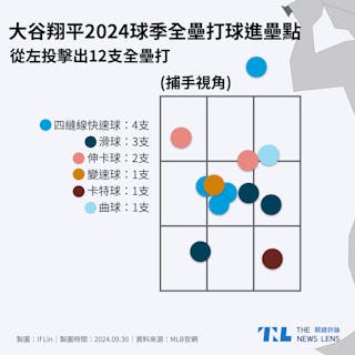 大谷翔平2024球季從左投投手打出全壘打的球進壘點。