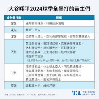 大谷翔平2024球季全壘打的苦主隊伍們。