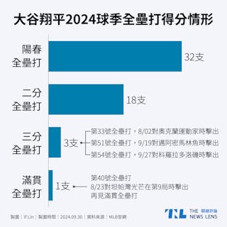 大谷翔平2024球季全壘打打點。