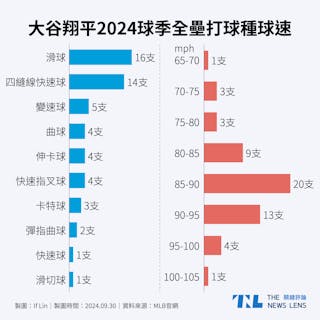 大谷翔平2024球季54支全壘打，面對的球種與球速整理。