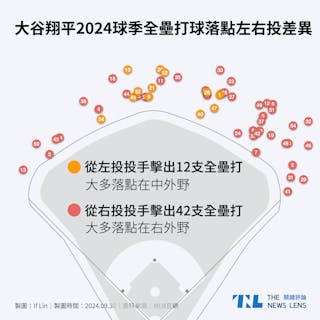 大谷翔平2024球季每支全壘打球的落點分佈與左右投的差異比較。