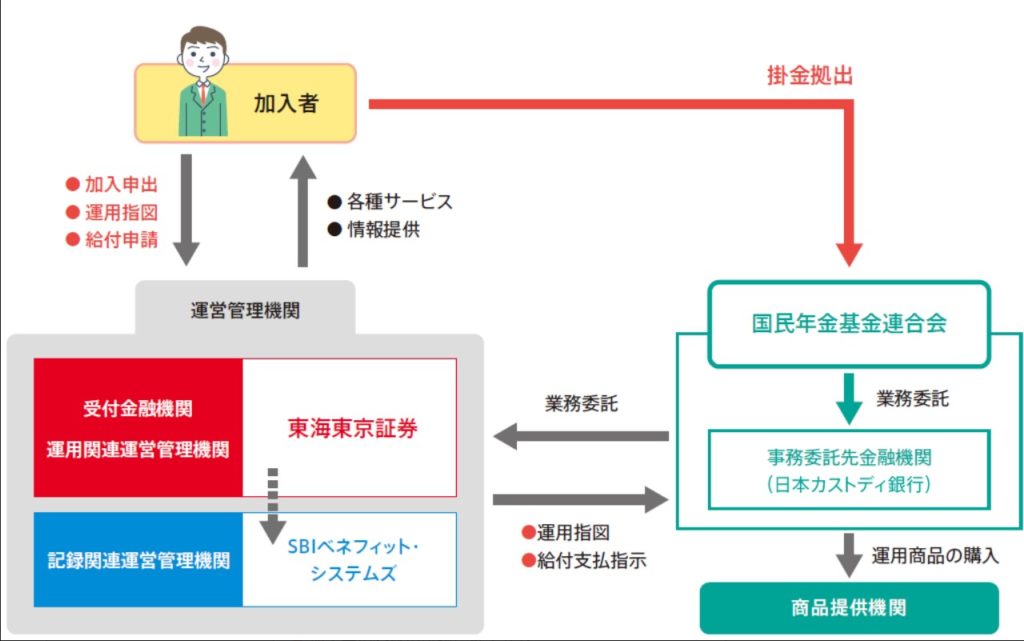 iDeCo住所変更２