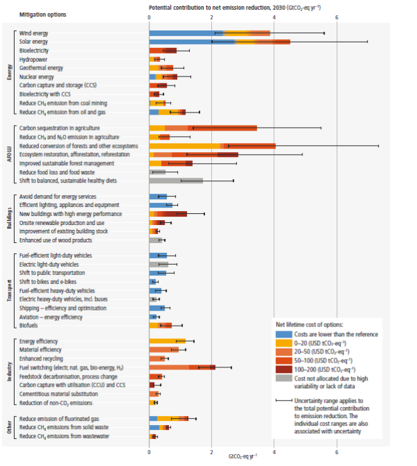 Potential contribution of different mitigation options to net emission reduction by 2030