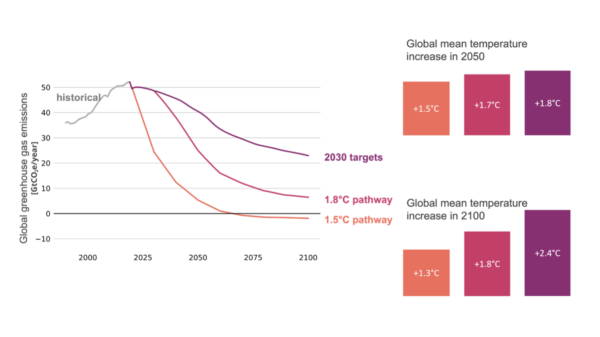 21st century greenhouse gas emissions trajectories