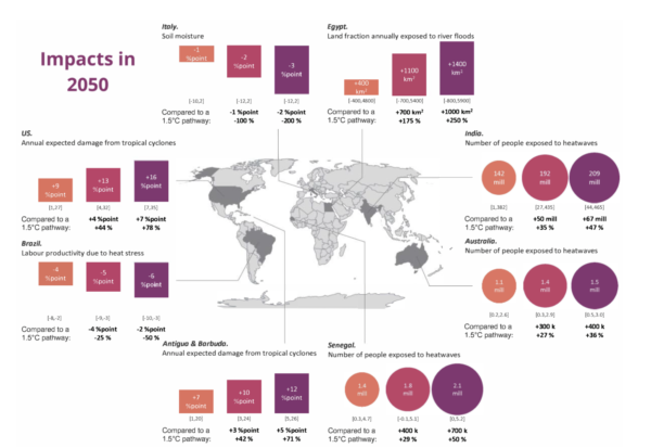 Impacts in 2050