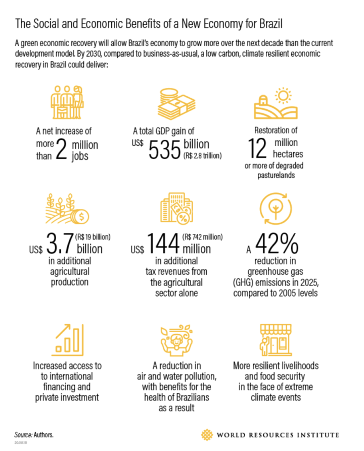 From: A New Economy for a New Era - WRI Brasil & New Climate Economy