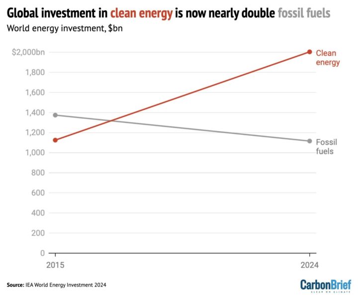 Carbon Brief | IEA