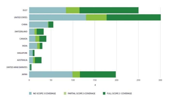 Scope 3 coverage