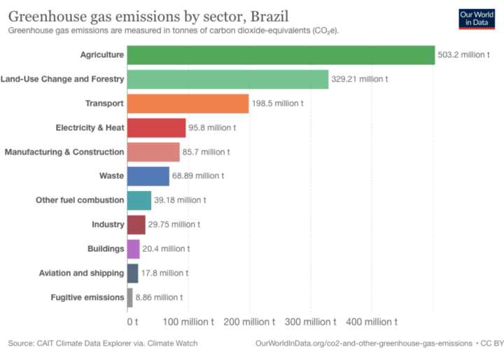 Brazil - GHG by sector | Our World in Data