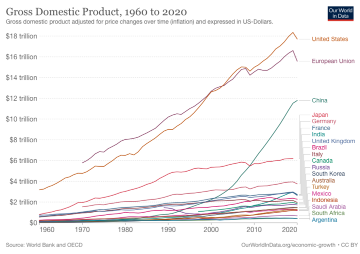 GDP - G20 | Our World in Data