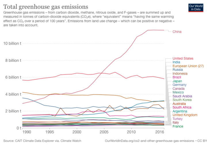 Total greenhouse gas emissions - G20 | Our World in Data