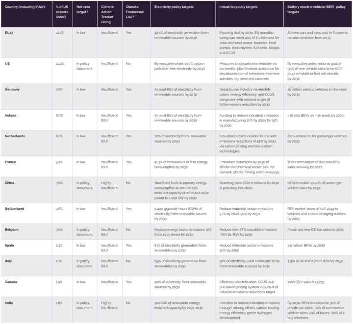 High-level analysis of net zero-related policies among the UK's largest export partners