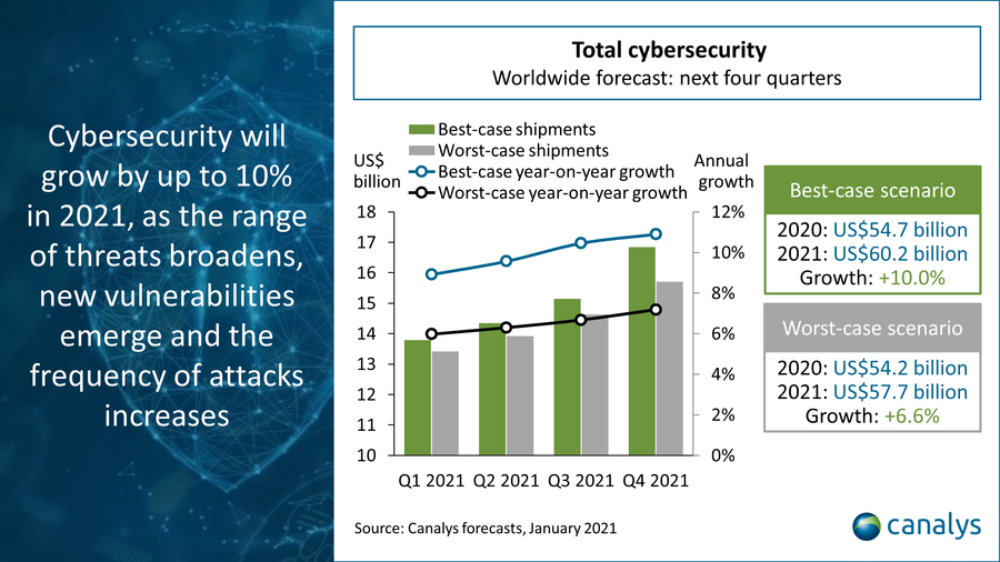 Global cybersecurity 2021 forecast