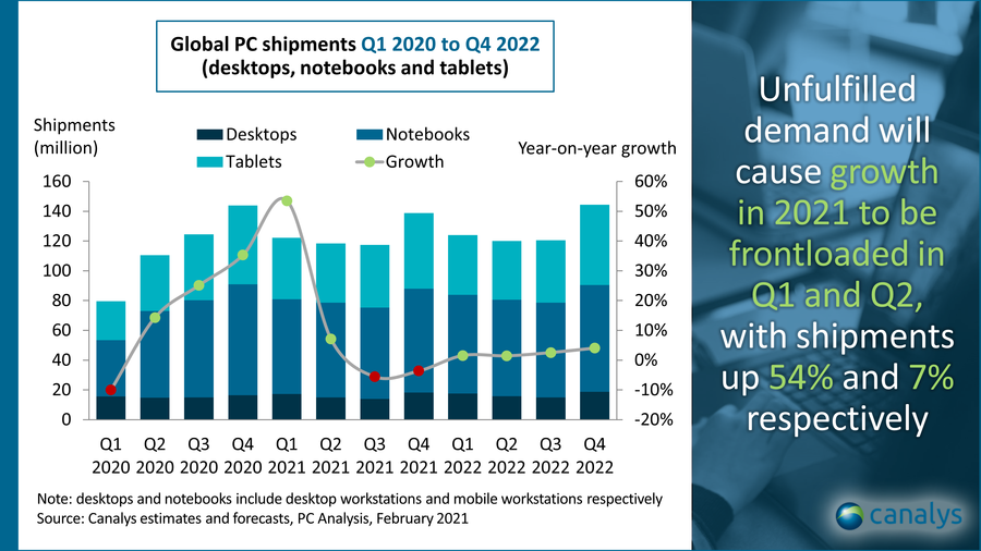 Global PC market 2021 forecast 