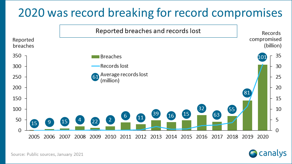 Cybersecurity investment 2020