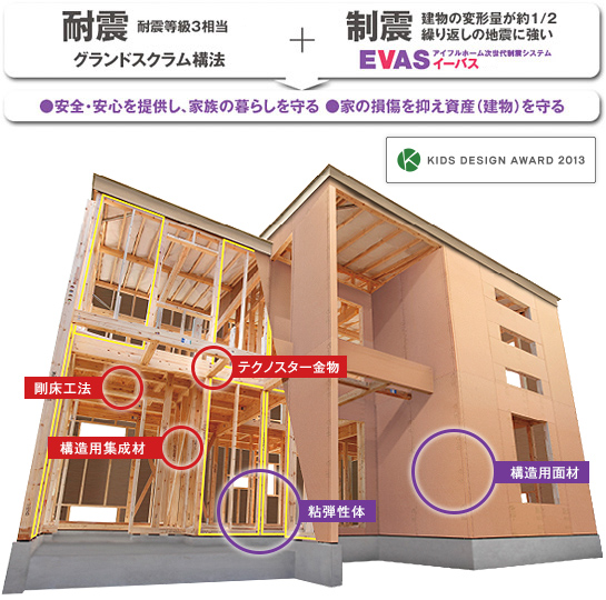 耐震等級3（最高ランク）ではない