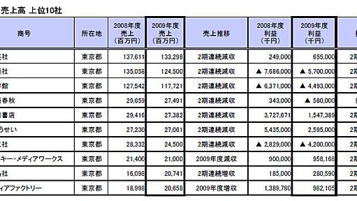 出版大手10社中8社が減収に　「出版・取次・書店総倒れ」　帝国データバンク調査