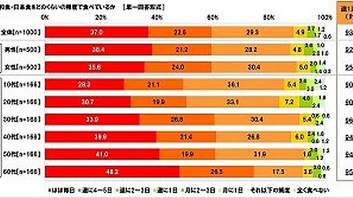 和食を「ほぼ毎日」食べている人はどのくらいいる?