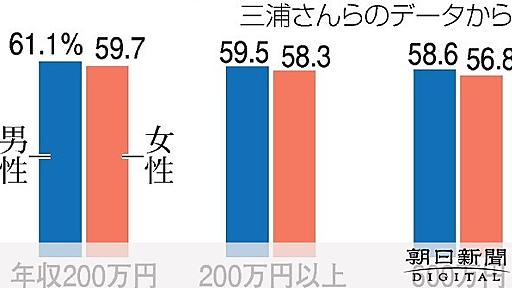 年収が低いと「高炭水化物」　食事偏り肥満も：朝日新聞デジタル