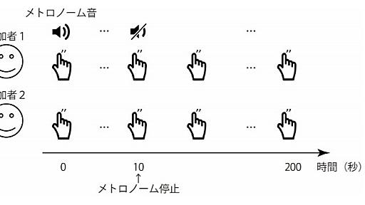 合奏のテンポ、速くなるのはなぜ？　東大が原因解明