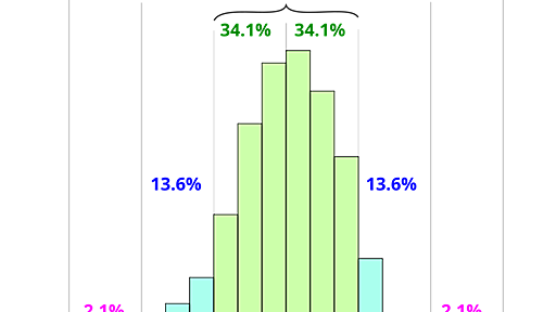 68–95–99.7則 - Wikipedia