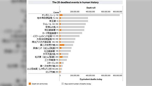 世界史人殺しランキングとそのざっくり解説