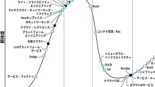 日本ではKubernetesやCI/CDなどが幻滅期に、インダストリクラウドやインフラ自動化は過度な期待。「日本におけるクラウド・プラットフォームのハイプ・サイクル」2024年版発表