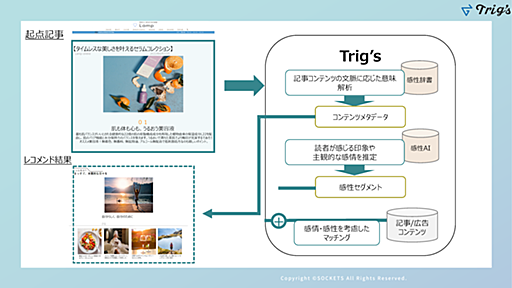 集英社、Cookieを使わないターゲティング広告サービス「Trig's」を導入　「non-no web」「MORE」など9つのウェブメディアで