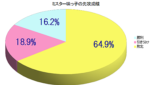 料理バトル漫画で先に皿を出した場合の勝率 | マンバ通信