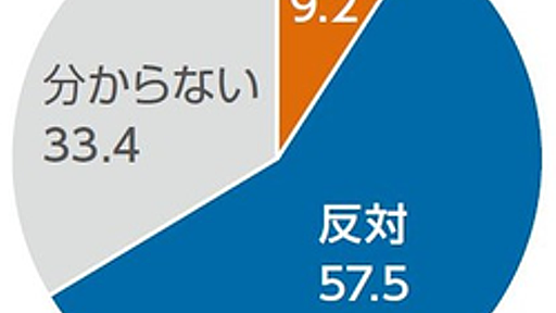 開業医の57.5%はリフィル処方箋導入に「反対」