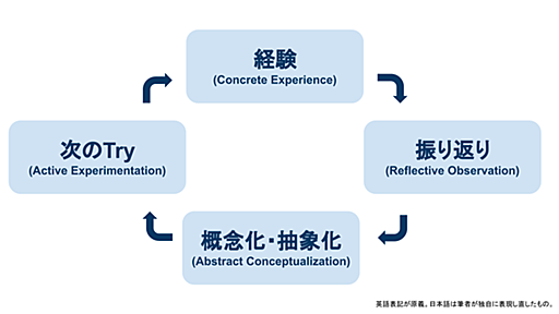 1on1の効果を高める3つの技法 - NTT Communications Engineers' Blog