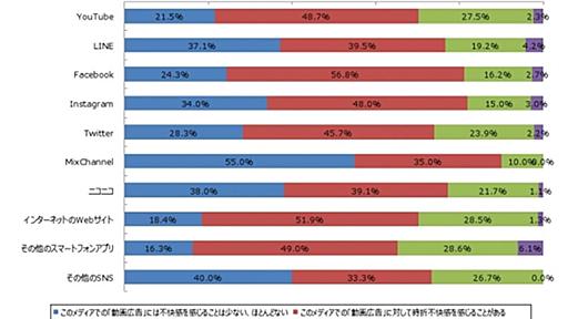 最も不快感を持つのは「Webサイト」の動画広告【ジャストシステム調査】