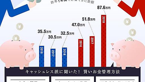 キャッシュレス派と現金派で“貯金格差”か　貯蓄増加額に2.7倍の差　JCB調べ