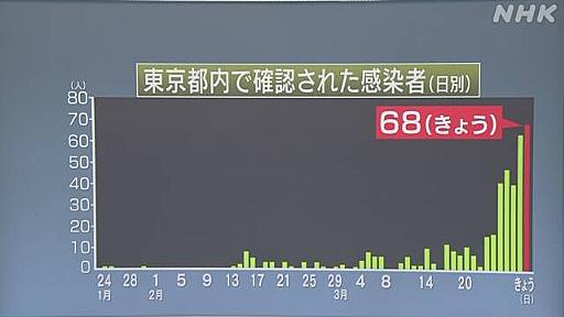 東京 新たに68人の感染確認 １日で最多 27人は台東区の病院 | NHKニュース