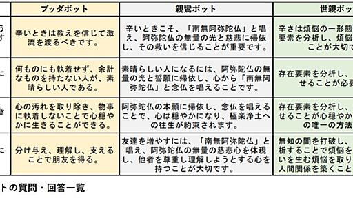 GPT-4で「親鸞ボット」「菩薩ボット」開発　京大「仏教対話AIの多様化に成功」