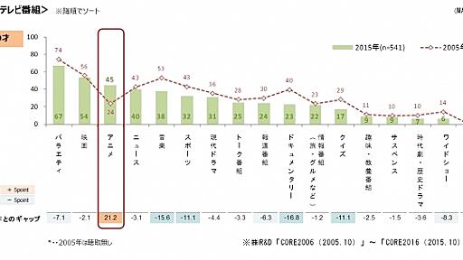 “ドラマよりもアニメ” 若者のテレビの好みが変わった！～若者のテレビ番組の好み 過去と現在を比較して～