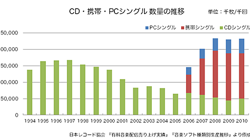 ガラケーからスマホへ：どうなるＣＤ、どうなる音楽配信 - P2Pとかその辺のお話@はてな