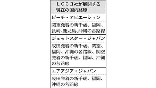 格安航空、地方へ攻勢　ジェットスターは中部進出　ピーチ、仙台に乗り入れ - 日本経済新聞