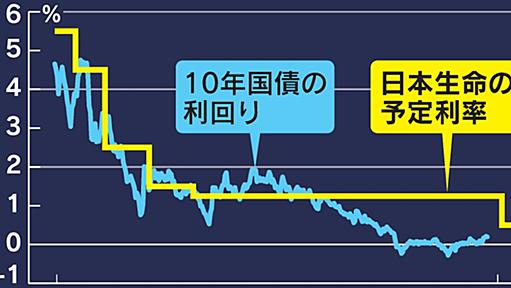 日本生命が企業年金利率下げ　1.25→0.5%、5200社影響　【イブニングスクープ】 - 日本経済新聞