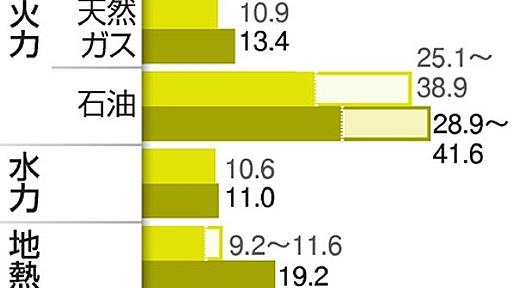 ２０３０年の発電コスト「原発が最安」　経産省試算：朝日新聞デジタル