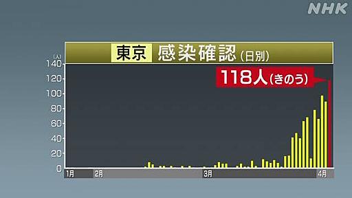 東京都 新たに118人感染確認 うち81人感染経路不明 新型コロナ | NHKニュース