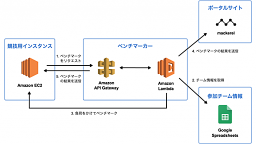 社内ISUCON開催のための構成とノウハウを公開！Amazon Lambdaでサーバレスのベンチマーカーを構築した話 - pixiv inside